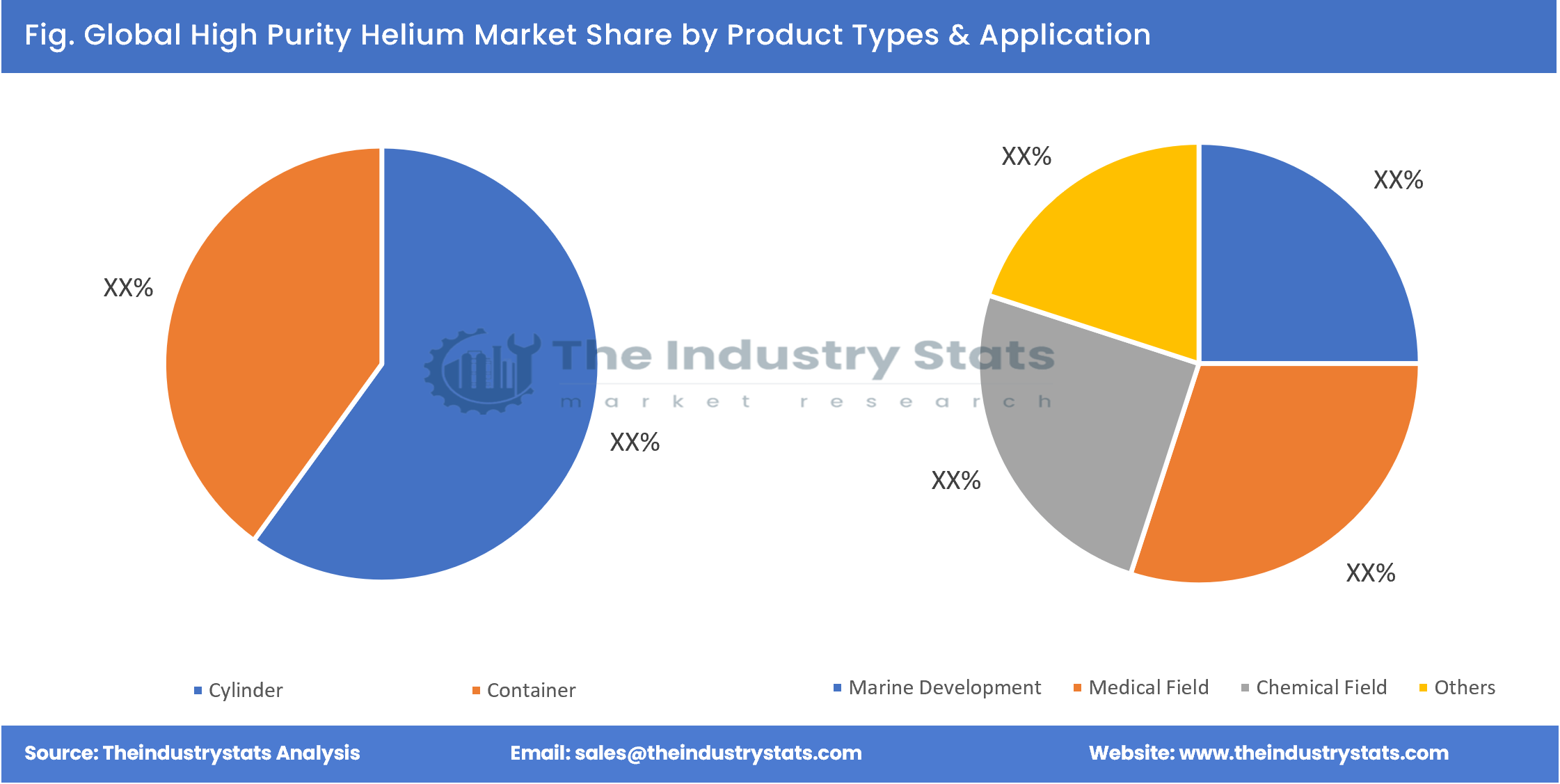 High Purity Helium Share by Product Types & Application